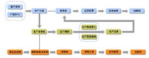 微締電子MES生產(chǎn)管理需求及功能設(shè)計(jì)