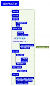 微締MES系統(tǒng)標準版整個管理流程